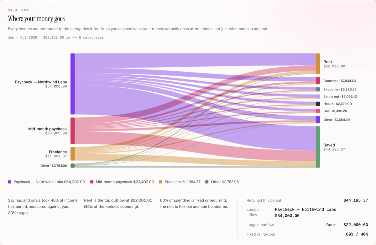 MyMoney's income-to-spending flow, part of the Premium plan's detailed analytics